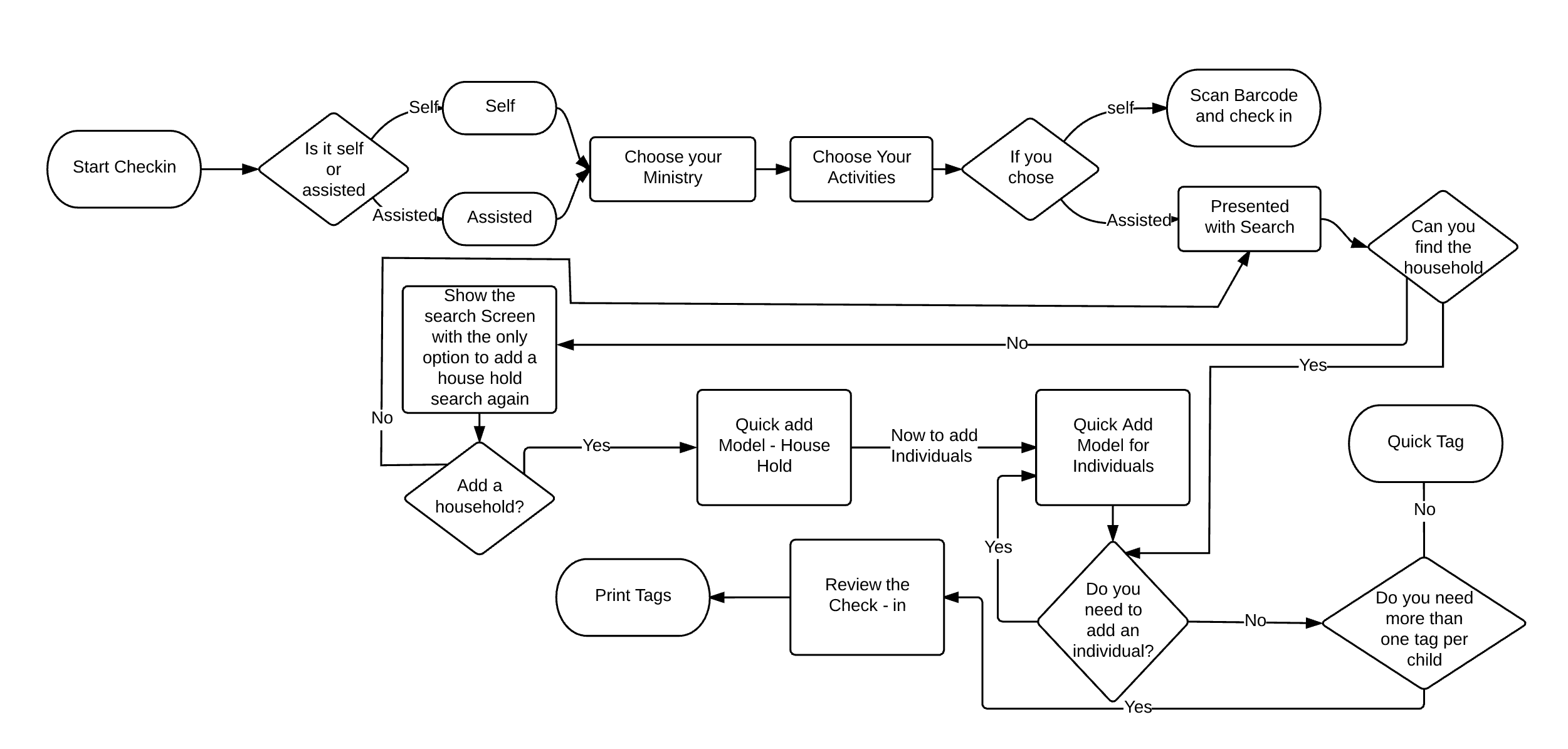 Flow Chart - App Development - Absolute Technology Solutions