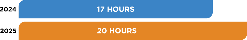 Average time-to-ransom, as reported in the Huntress 2026 Cyber Threat Report.