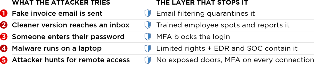 “One attack, five chances to stop it” diagram showing which layer stops each step