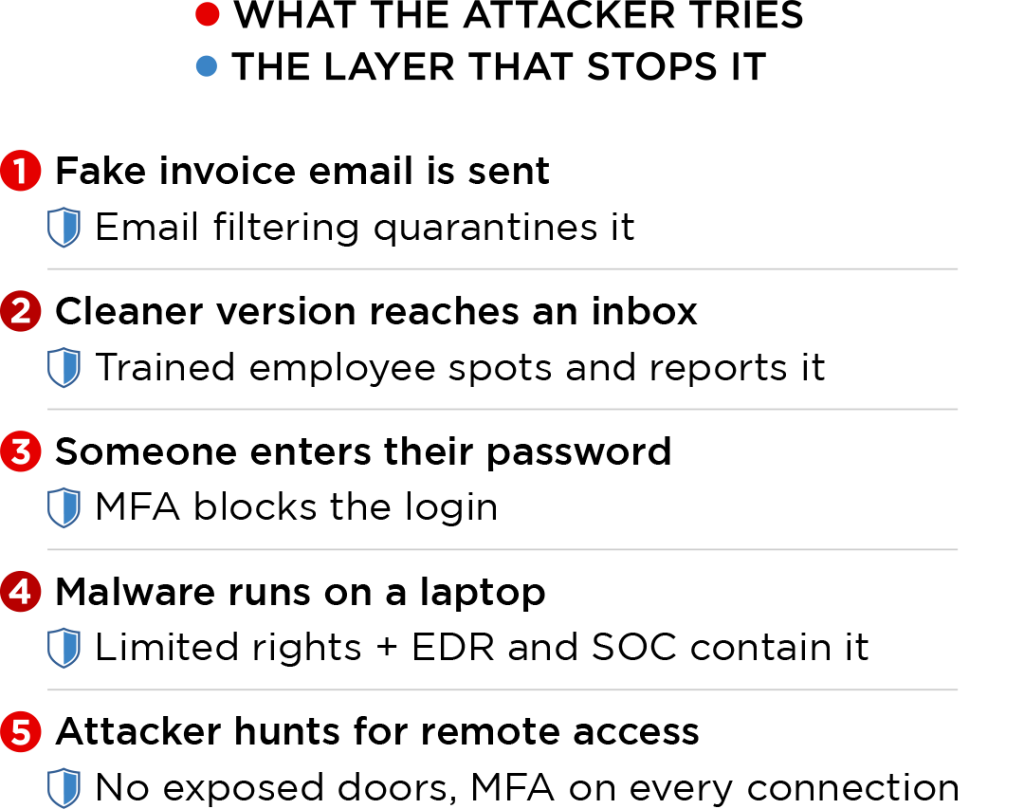 “One attack, five chances to stop it” diagram showing which layer stops each step