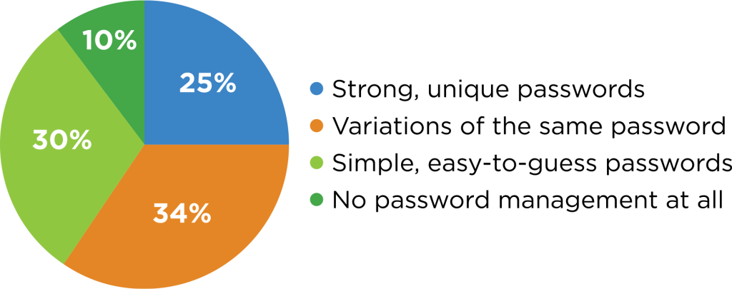 Survey of 8,000+ people in the US, UK, France, and Germany.