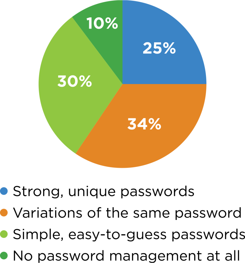Survey of 8,000+ people in the US, UK, France, and Germany.