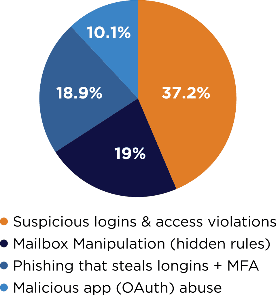 Statistics from Huntress 2026 Cyber Threat Report