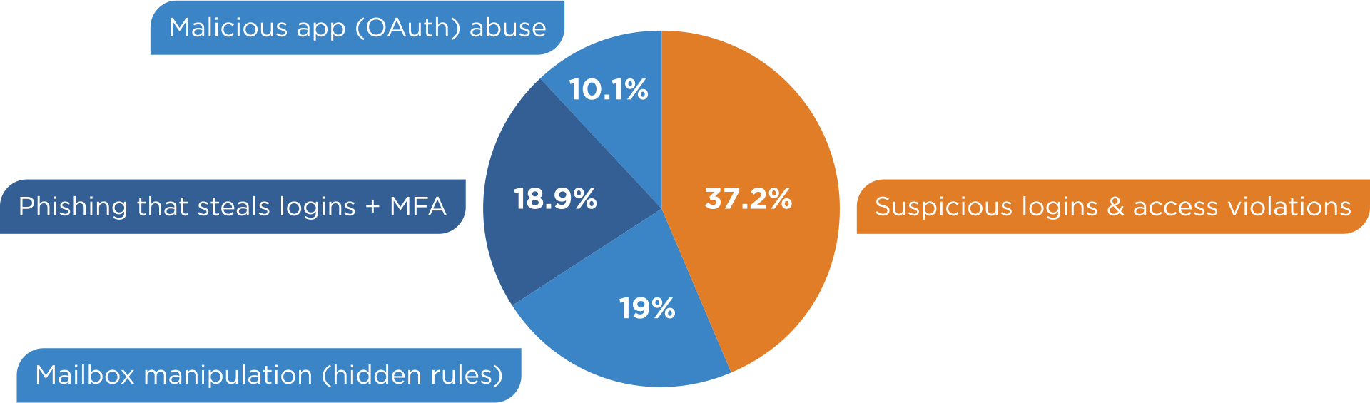 Statistics from Huntress 2026 Cyber Threat Report