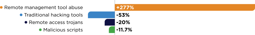 Attacker use of remote management tools jumped 277% in a year