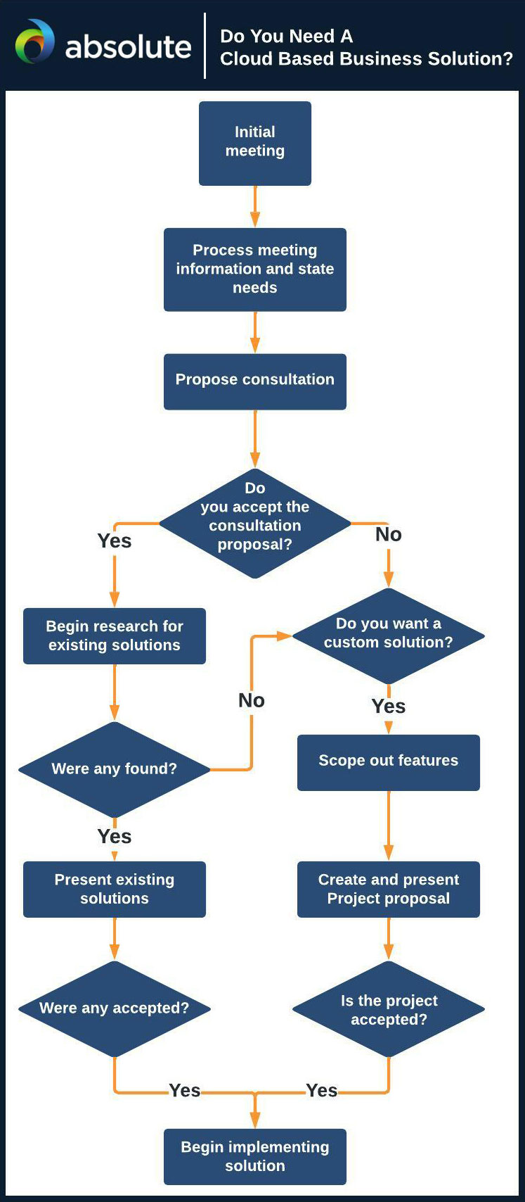 Our Process for Cloud Based Solutions